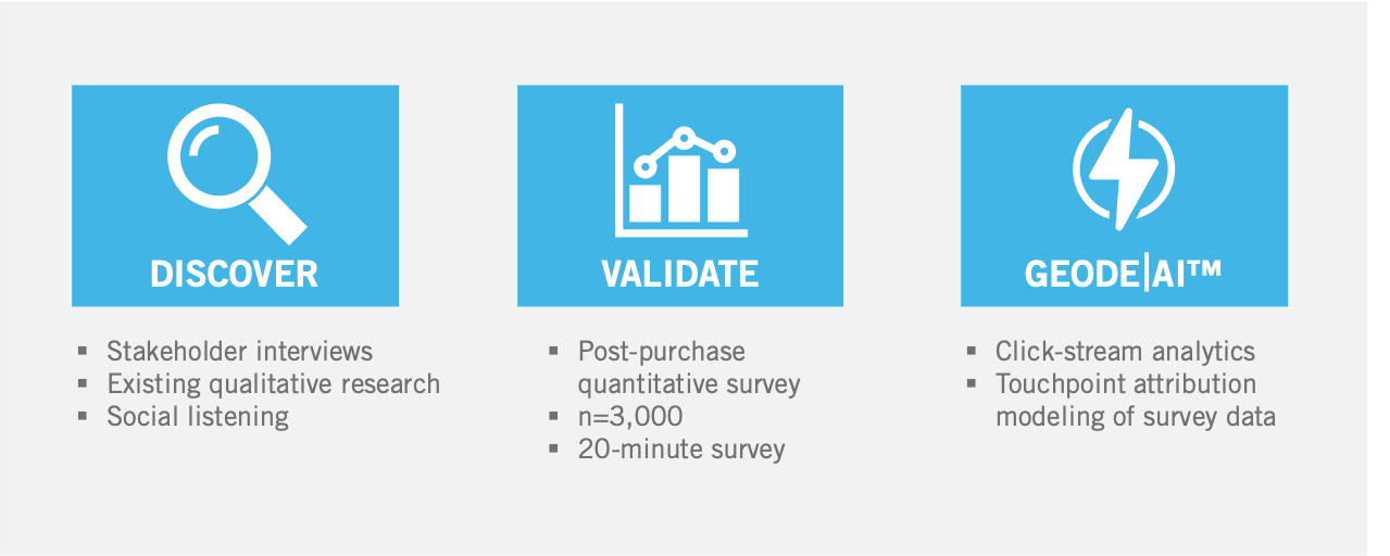 Winning more with shoppers through digital purchase journey — Burke, Inc.